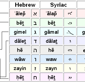 ¿Nuestro alfabeto emparentado con el árabe?