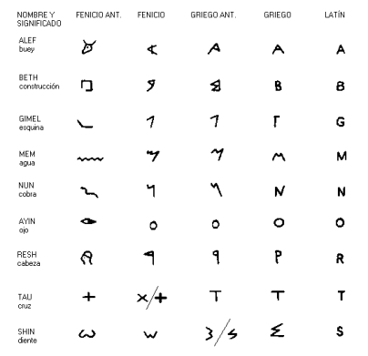evolucion alfabeto fenicio latin griego